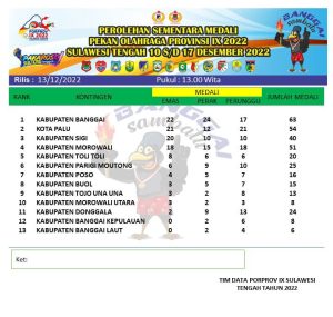 Geser Palu, Banggai Puncaki Klasemen Perolehan Medali Porprov Sulteng