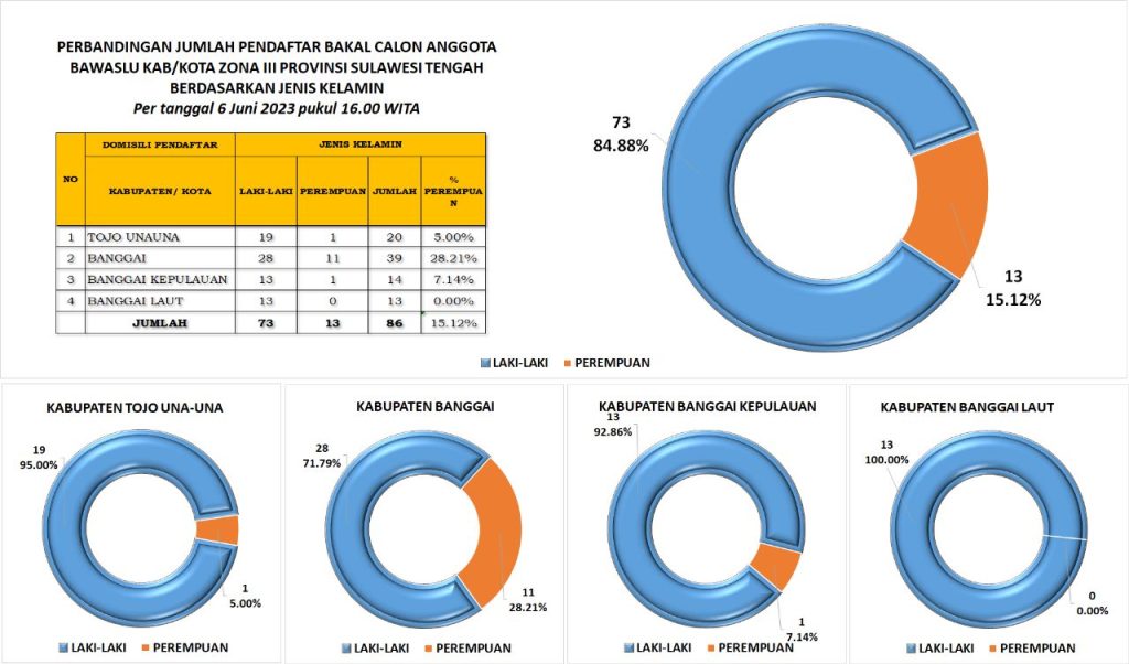 Ditutup Hari Ini, Berikut Jumlah Sementara Pendaftar Calon Anggota Bawaslu Zona III Sulteng